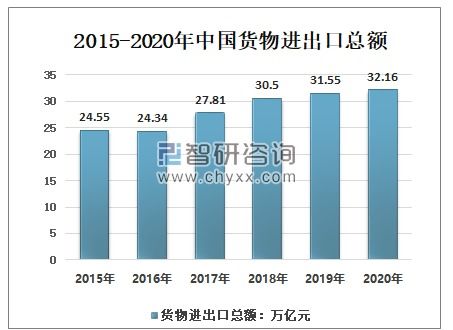 2020年中國貨物進(jìn)出口現(xiàn)狀及2021年預(yù)測分析